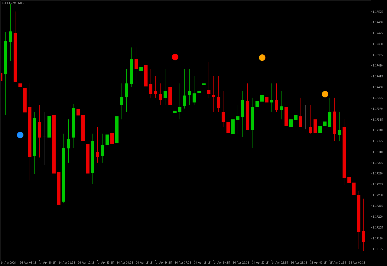 Pin Bar Reversal Points marking red, orange and blue rejection dots at swing extremes on a EURUSD M15 MetaTrader 5 chart