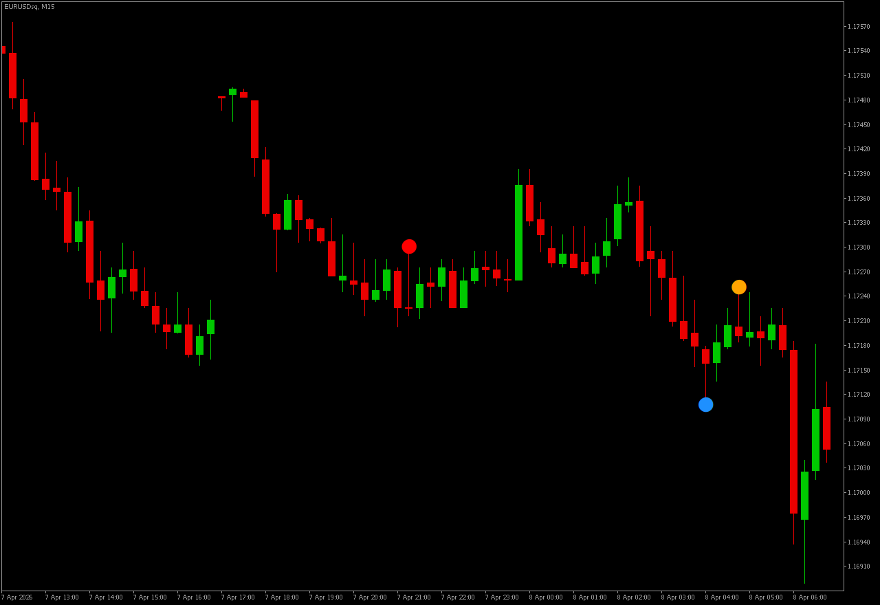 Pin Bar Reversal Points marking graded rejection dots — red and orange dots above bars at swing highs and a blue dot below a bar at a swing low on a EURUSD M15 MetaTrader 5 chart