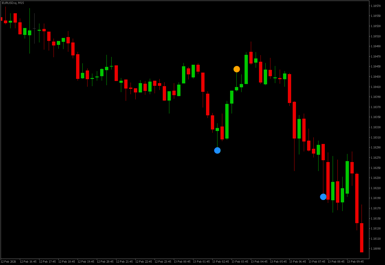 An orange dot above a bar at a swing high and two blue dots below bars at swing lows on a downtrending EURUSD M15 chart