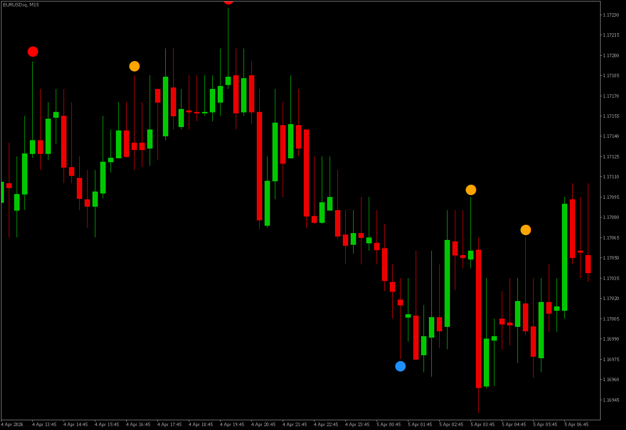 A red dot and two orange dots above bars at swing highs and a blue dot below a bar at a swing low on a EURUSD M15 chart, with most bars left unmarked