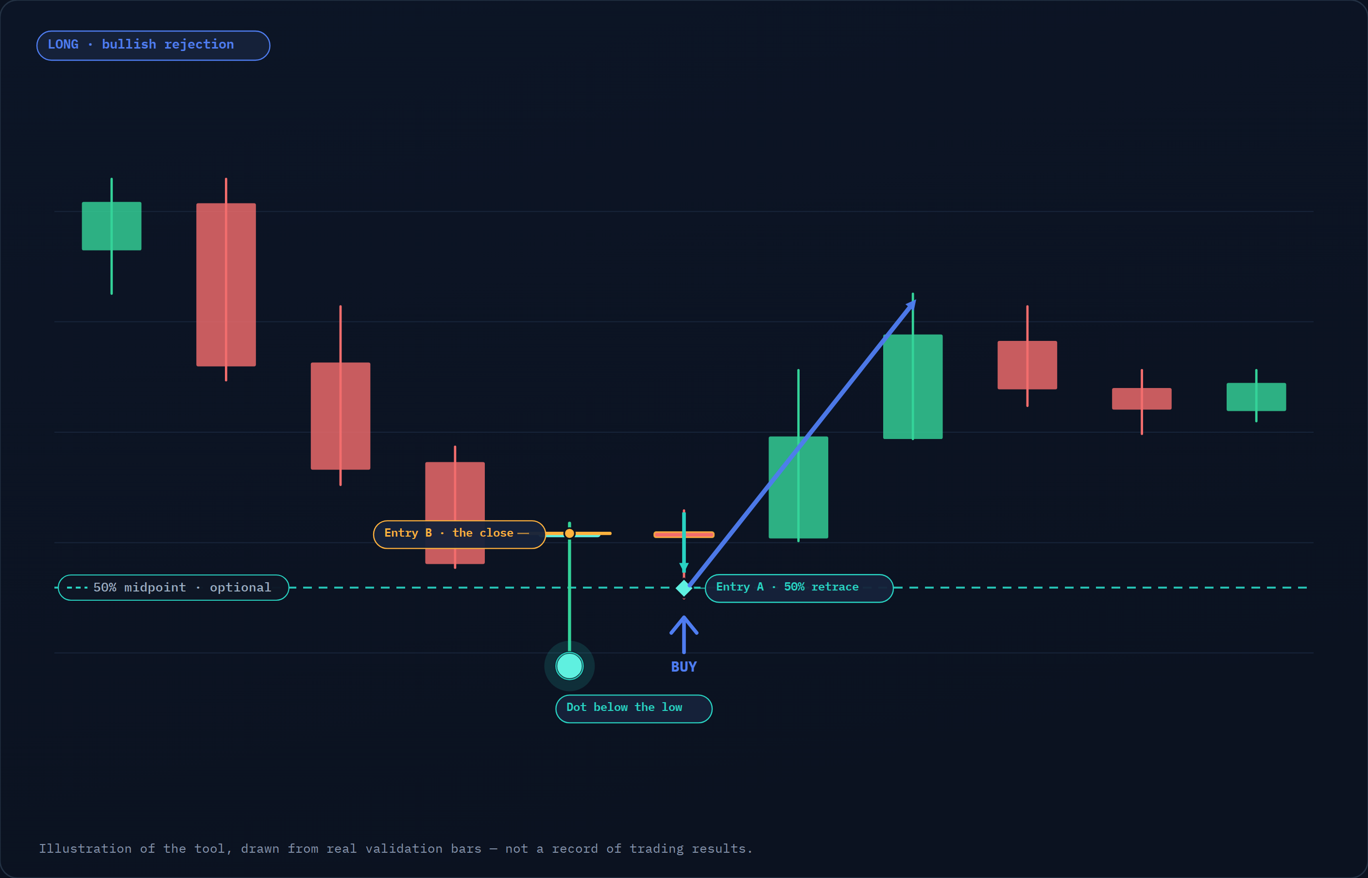 Illustrated close-up of a long — a bullish rejection at a swing low with the indicator dot below the low, the optional 50% midpoint, both entries (the bar's close and the 50%-retrace) and the move higher. Illustration of the tool only; works on any symbol and timeframe.